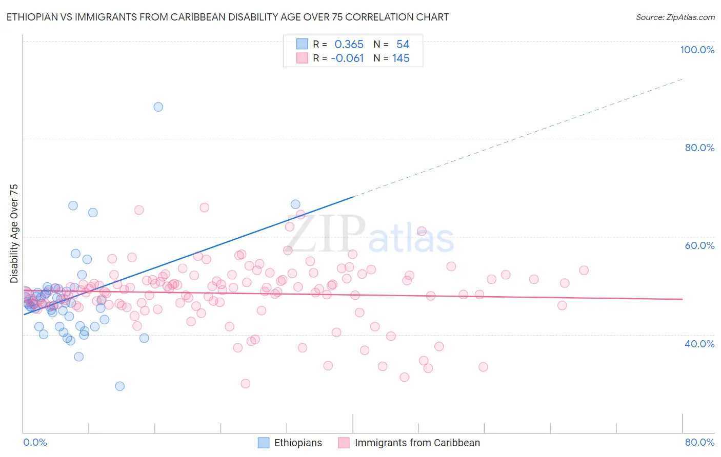 Ethiopian vs Immigrants from Caribbean Disability Age Over 75
