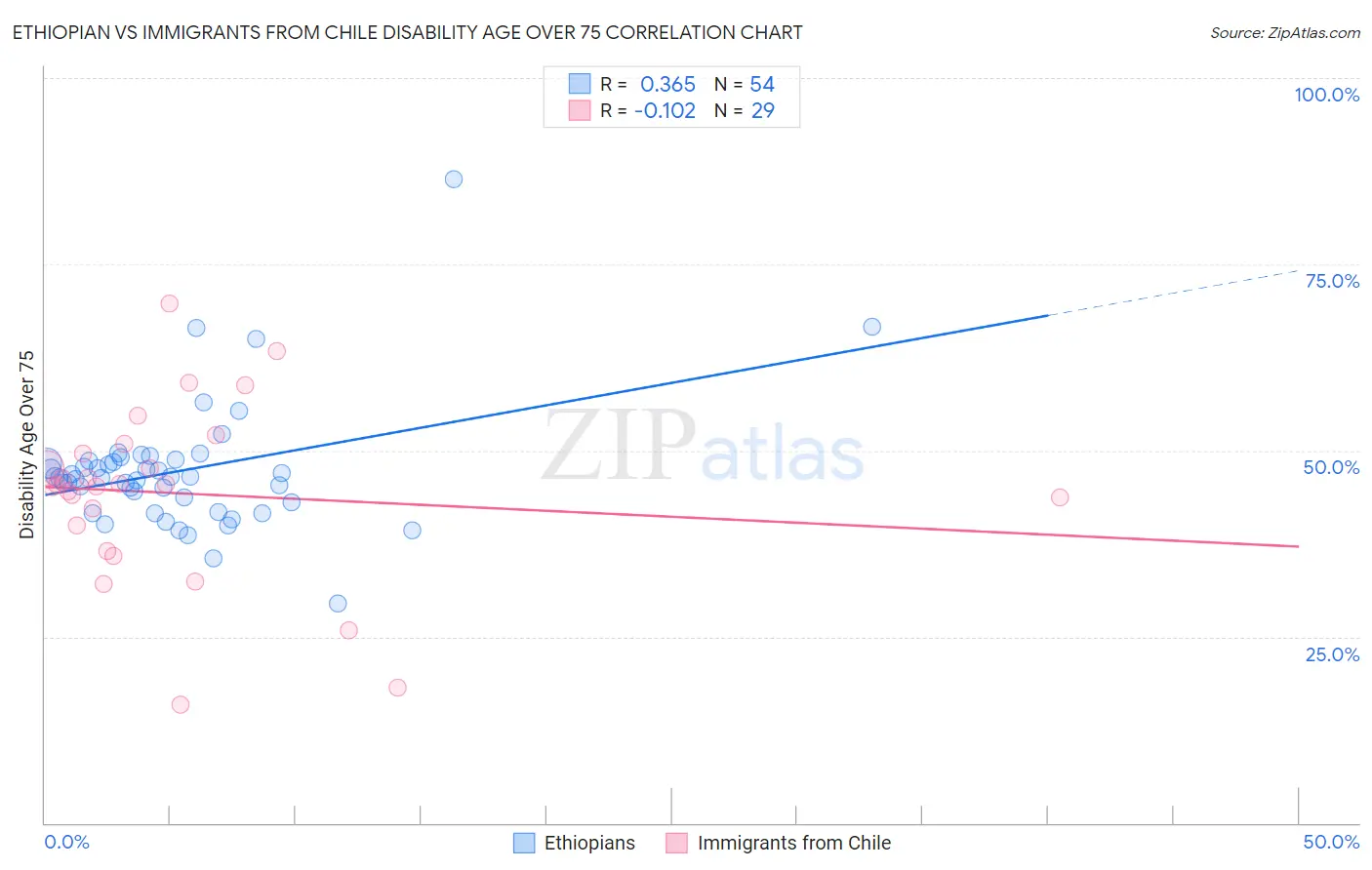 Ethiopian vs Immigrants from Chile Disability Age Over 75