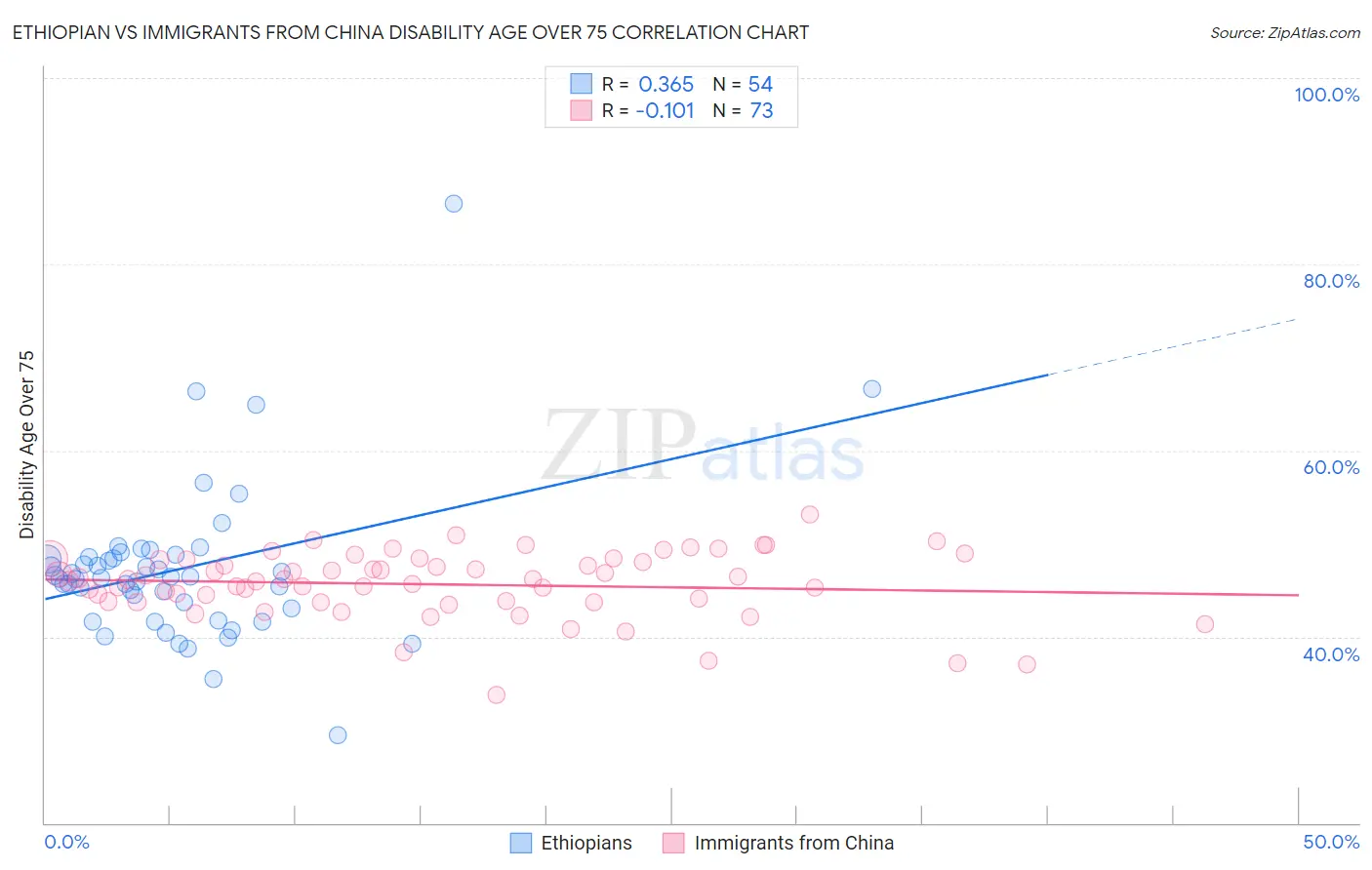 Ethiopian vs Immigrants from China Disability Age Over 75