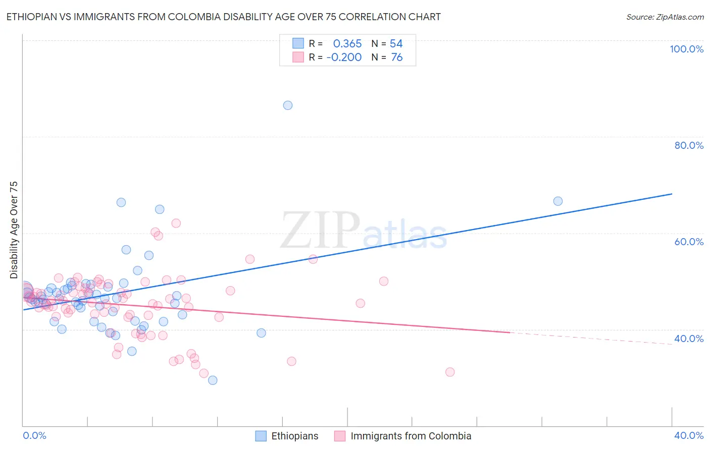 Ethiopian vs Immigrants from Colombia Disability Age Over 75
