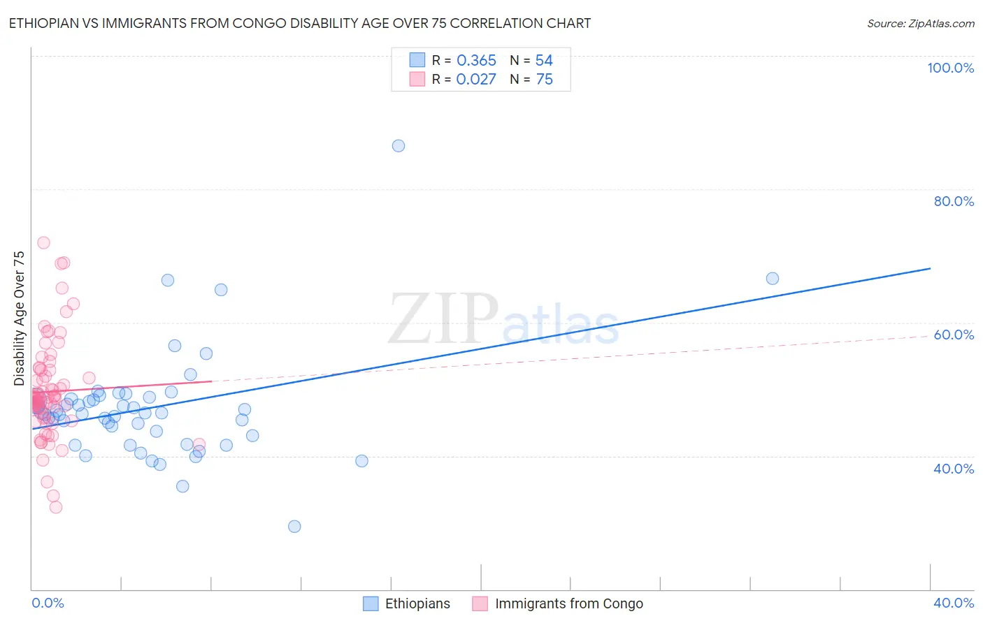 Ethiopian vs Immigrants from Congo Disability Age Over 75