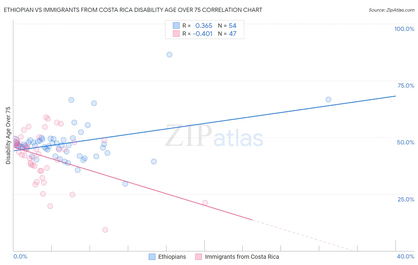 Ethiopian vs Immigrants from Costa Rica Disability Age Over 75