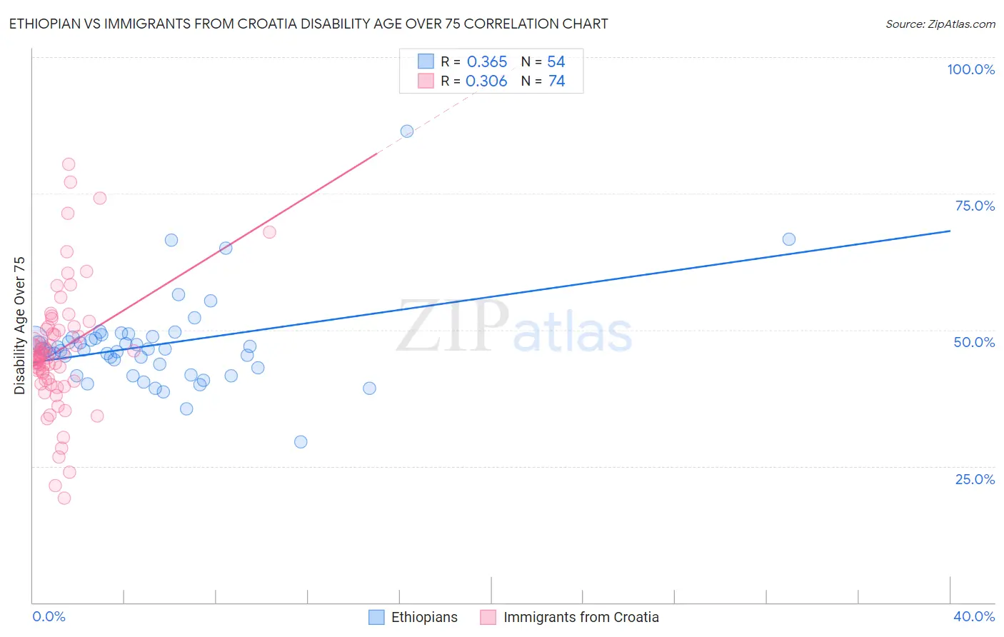 Ethiopian vs Immigrants from Croatia Disability Age Over 75