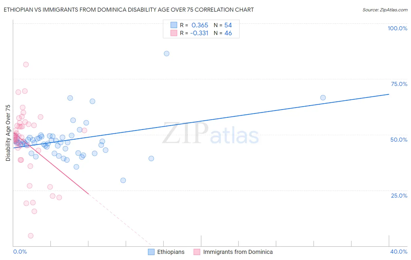 Ethiopian vs Immigrants from Dominica Disability Age Over 75