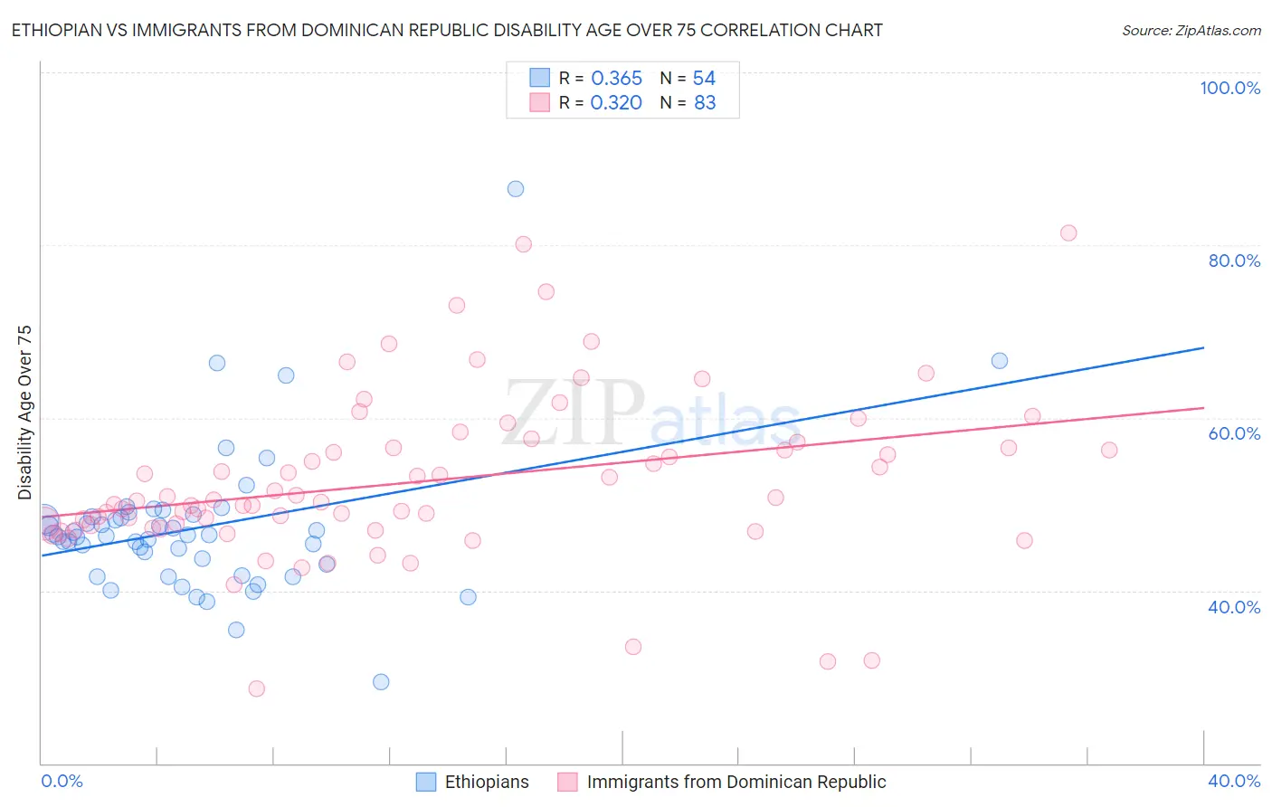 Ethiopian vs Immigrants from Dominican Republic Disability Age Over 75