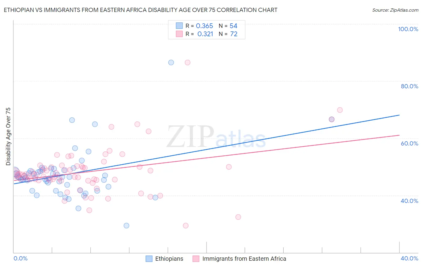 Ethiopian vs Immigrants from Eastern Africa Disability Age Over 75