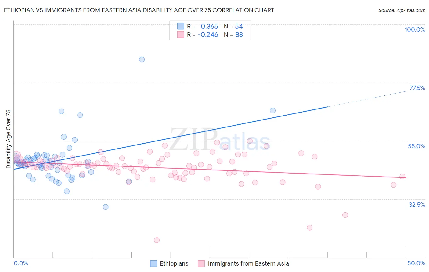 Ethiopian vs Immigrants from Eastern Asia Disability Age Over 75