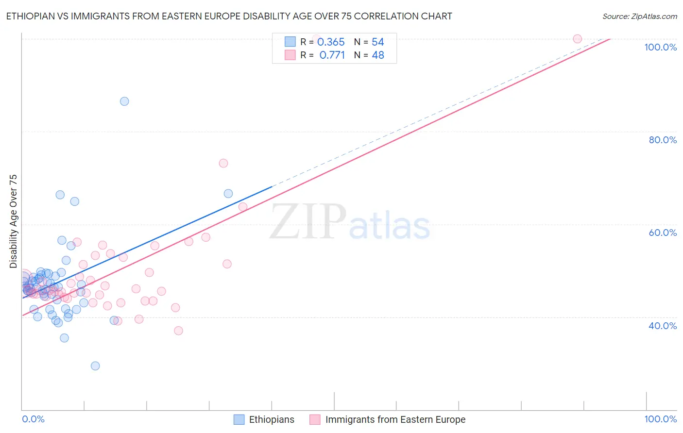 Ethiopian vs Immigrants from Eastern Europe Disability Age Over 75