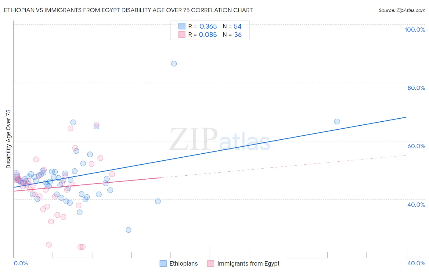 Ethiopian vs Immigrants from Egypt Disability Age Over 75