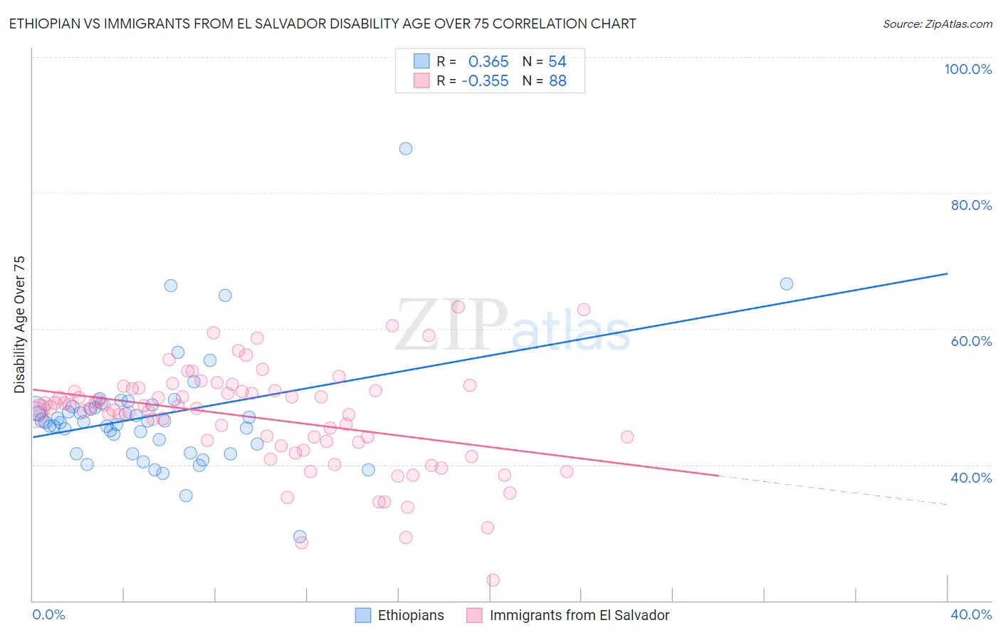 Ethiopian vs Immigrants from El Salvador Disability Age Over 75