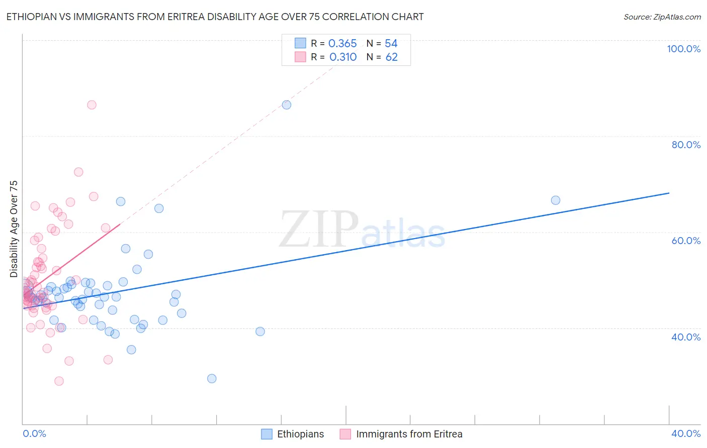 Ethiopian vs Immigrants from Eritrea Disability Age Over 75