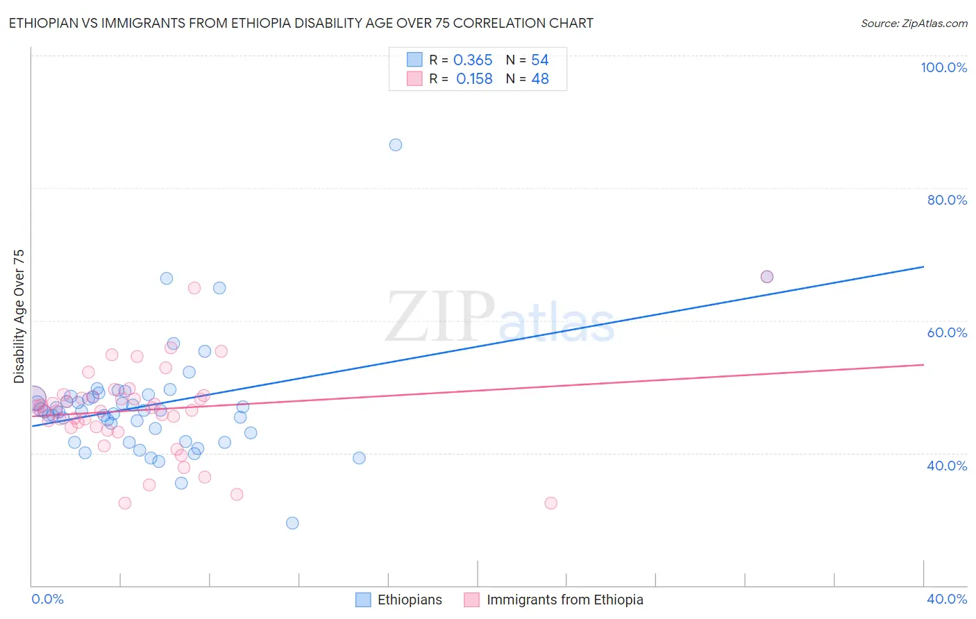 Ethiopian vs Immigrants from Ethiopia Disability Age Over 75