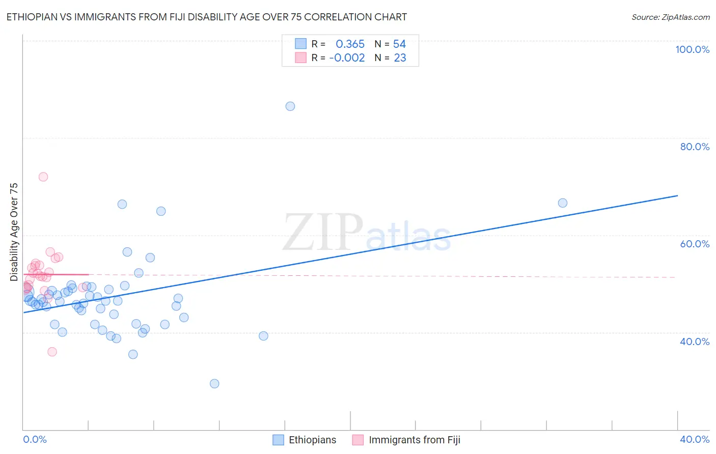 Ethiopian vs Immigrants from Fiji Disability Age Over 75