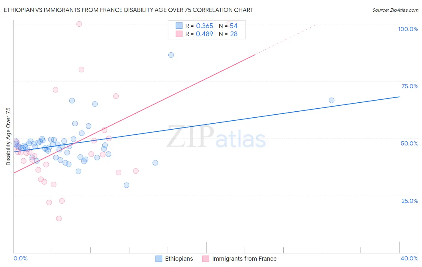 Ethiopian vs Immigrants from France Disability Age Over 75