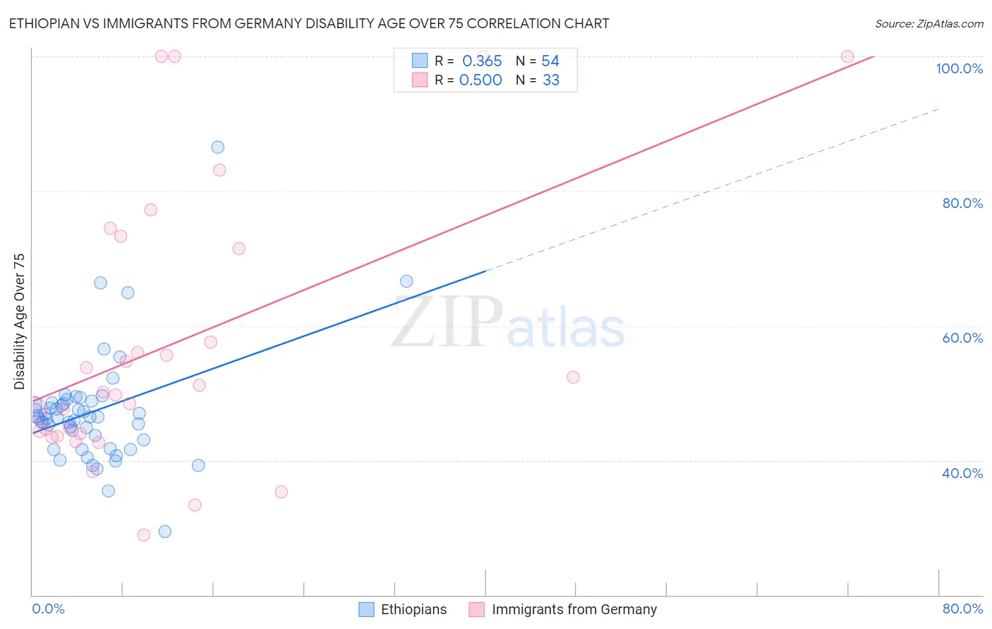 Ethiopian vs Immigrants from Germany Disability Age Over 75