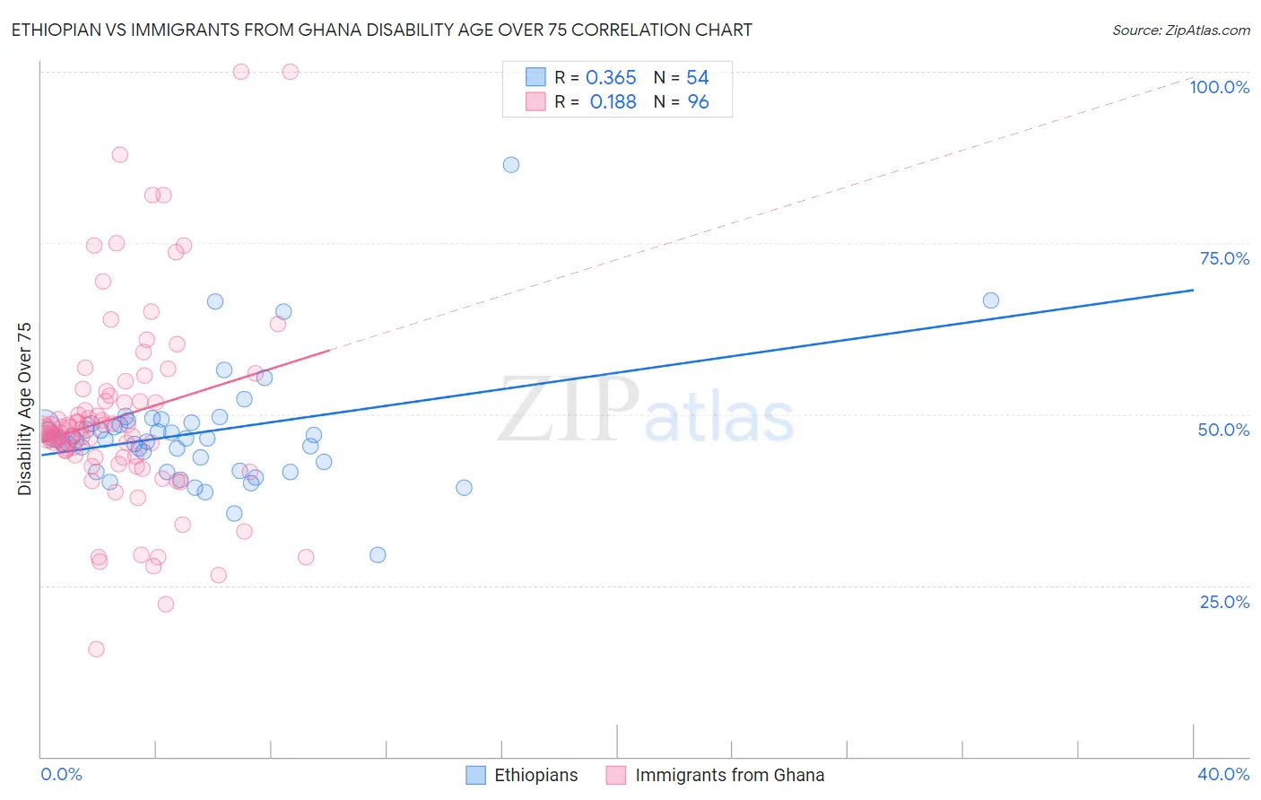 Ethiopian vs Immigrants from Ghana Disability Age Over 75
