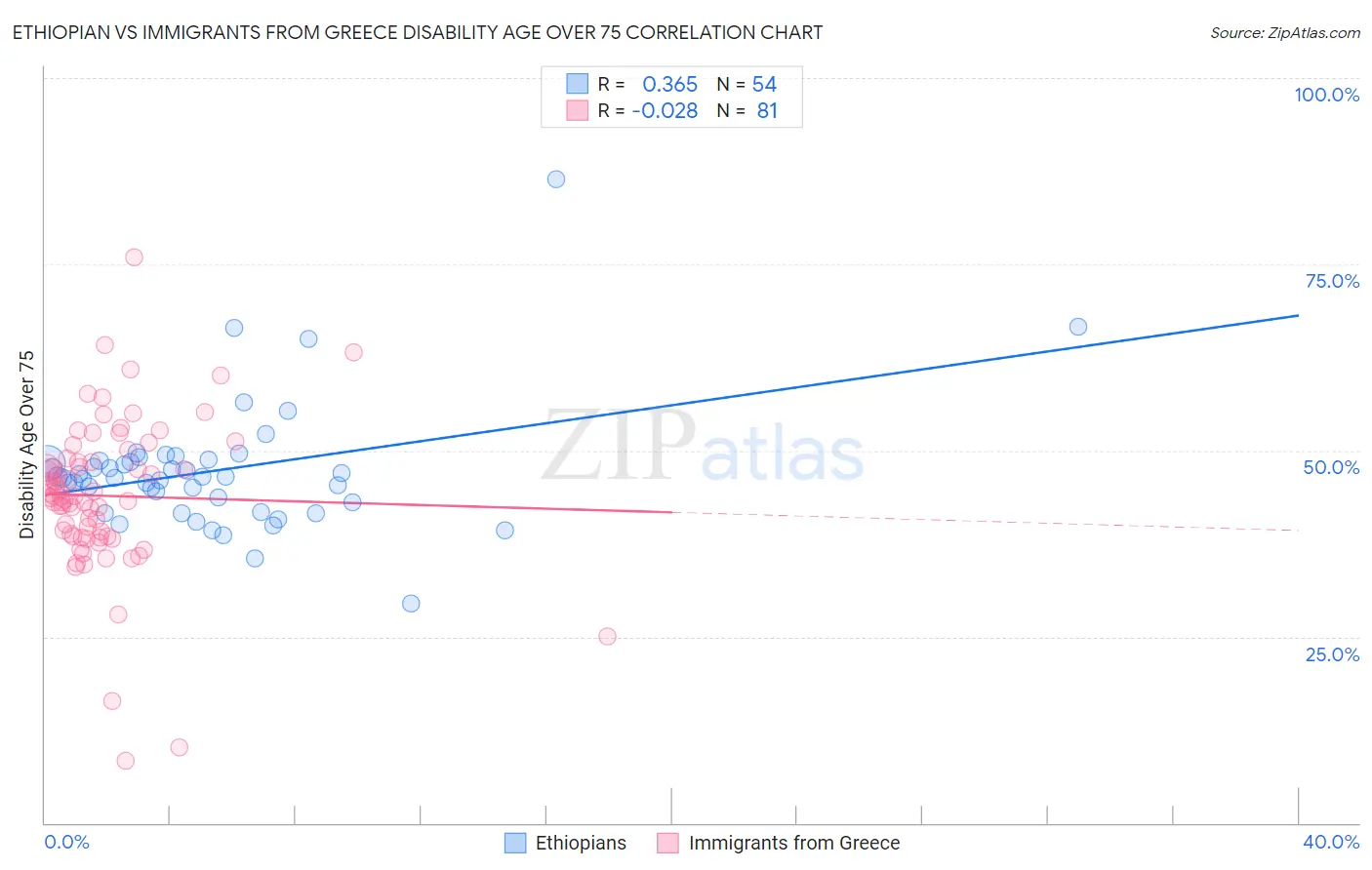 Ethiopian vs Immigrants from Greece Disability Age Over 75