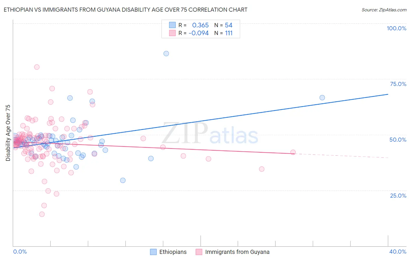 Ethiopian vs Immigrants from Guyana Disability Age Over 75