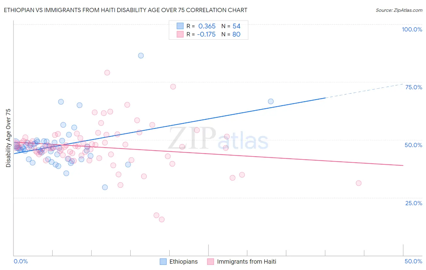 Ethiopian vs Immigrants from Haiti Disability Age Over 75