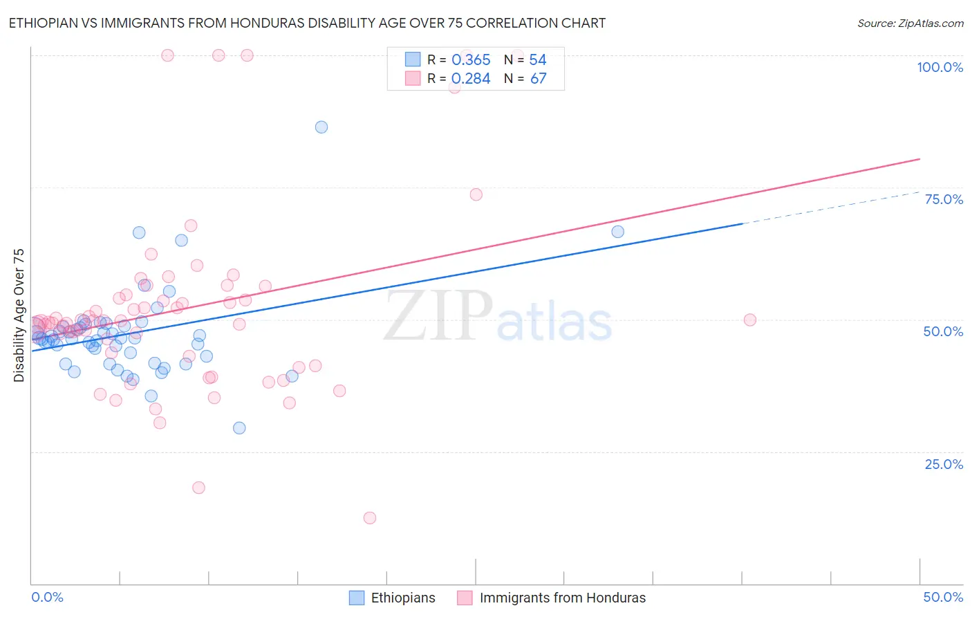 Ethiopian vs Immigrants from Honduras Disability Age Over 75
