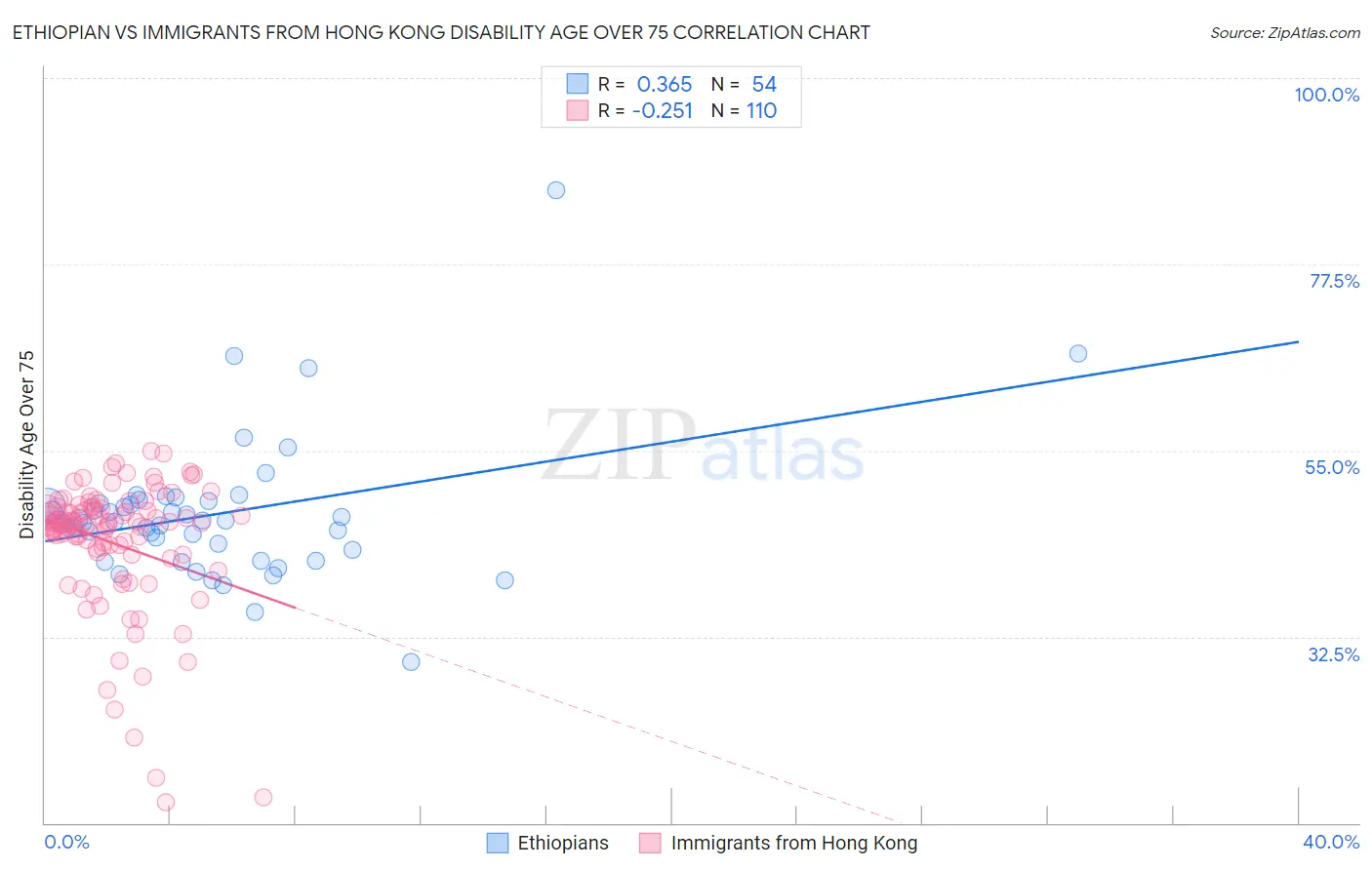 Ethiopian vs Immigrants from Hong Kong Disability Age Over 75