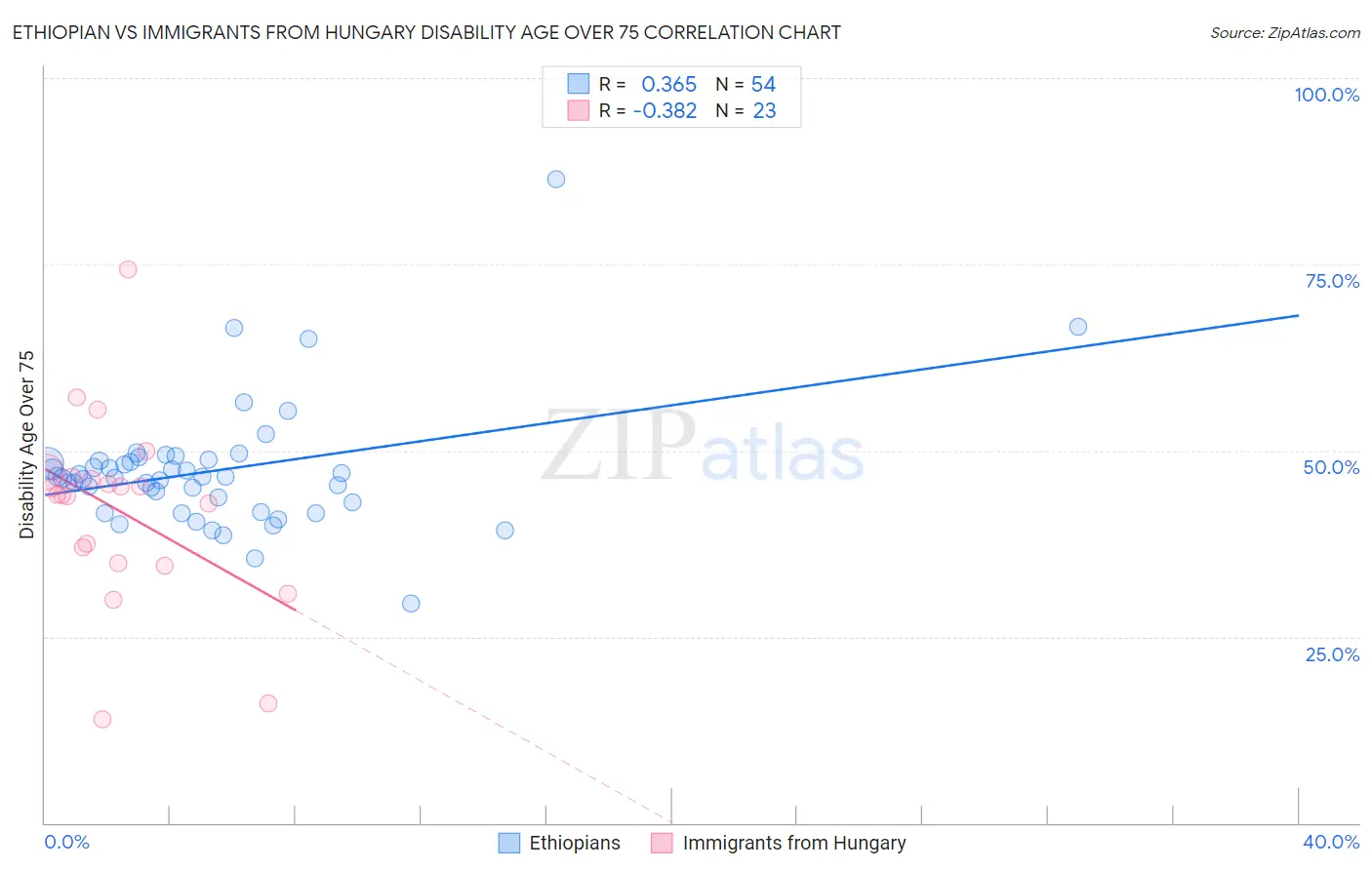 Ethiopian vs Immigrants from Hungary Disability Age Over 75