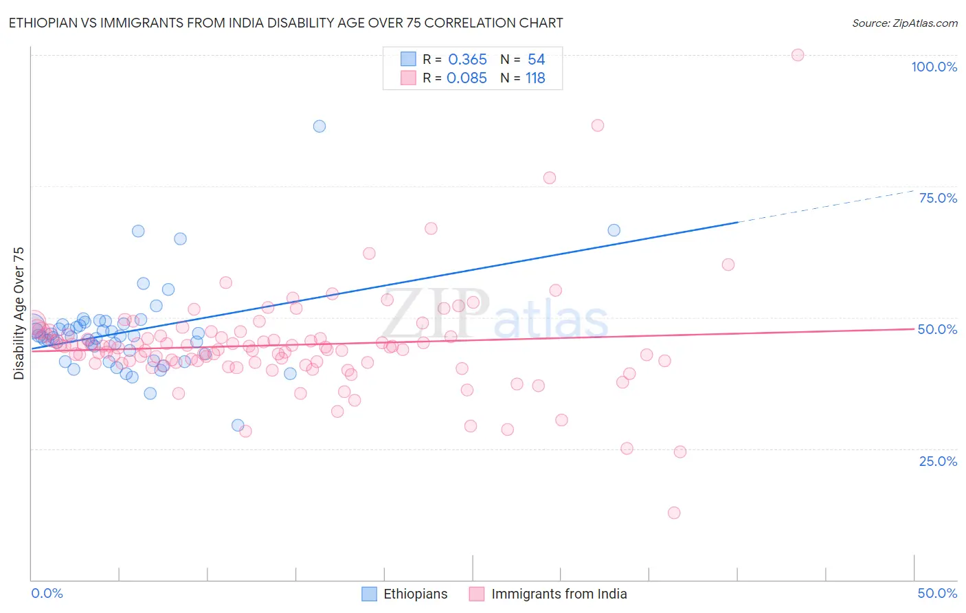 Ethiopian vs Immigrants from India Disability Age Over 75