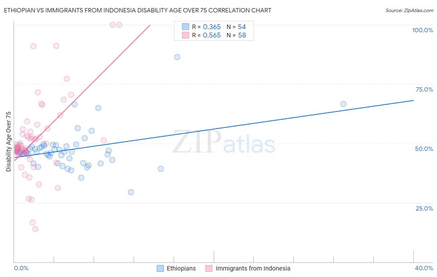 Ethiopian vs Immigrants from Indonesia Disability Age Over 75