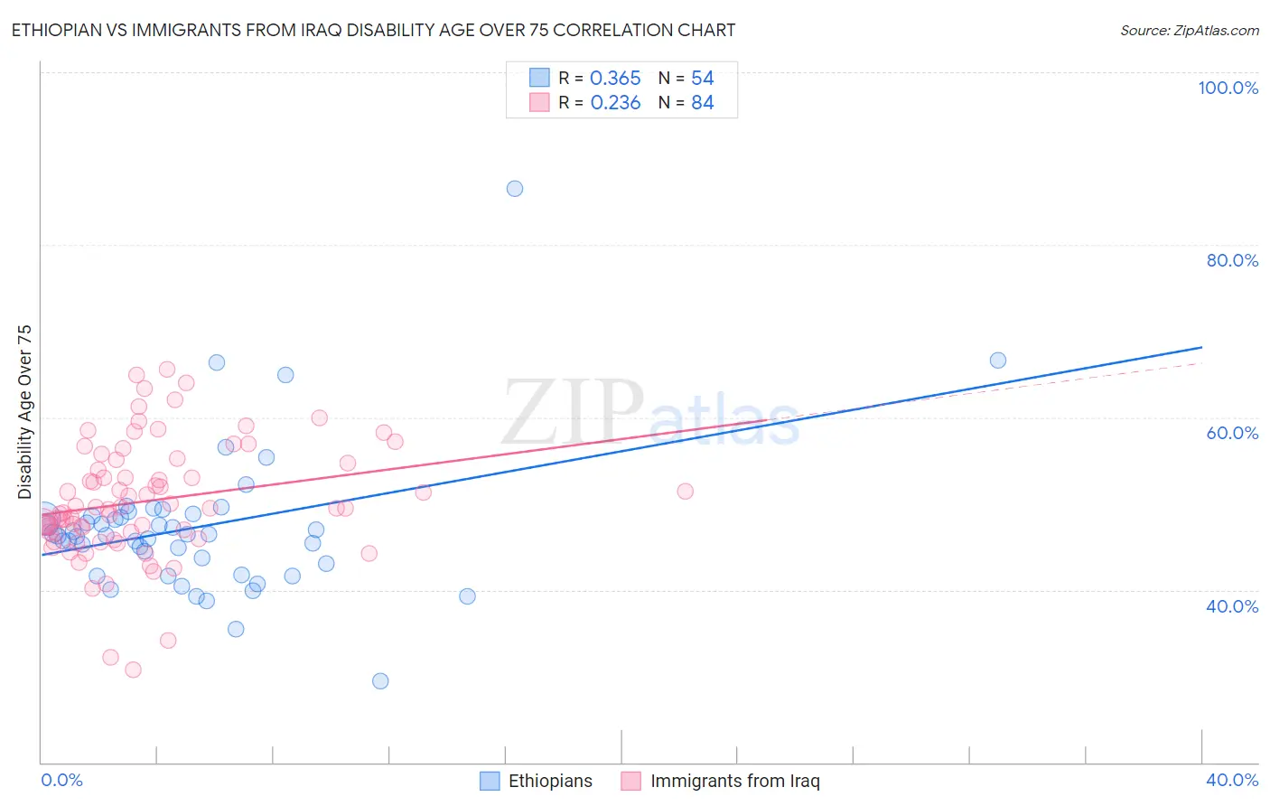 Ethiopian vs Immigrants from Iraq Disability Age Over 75