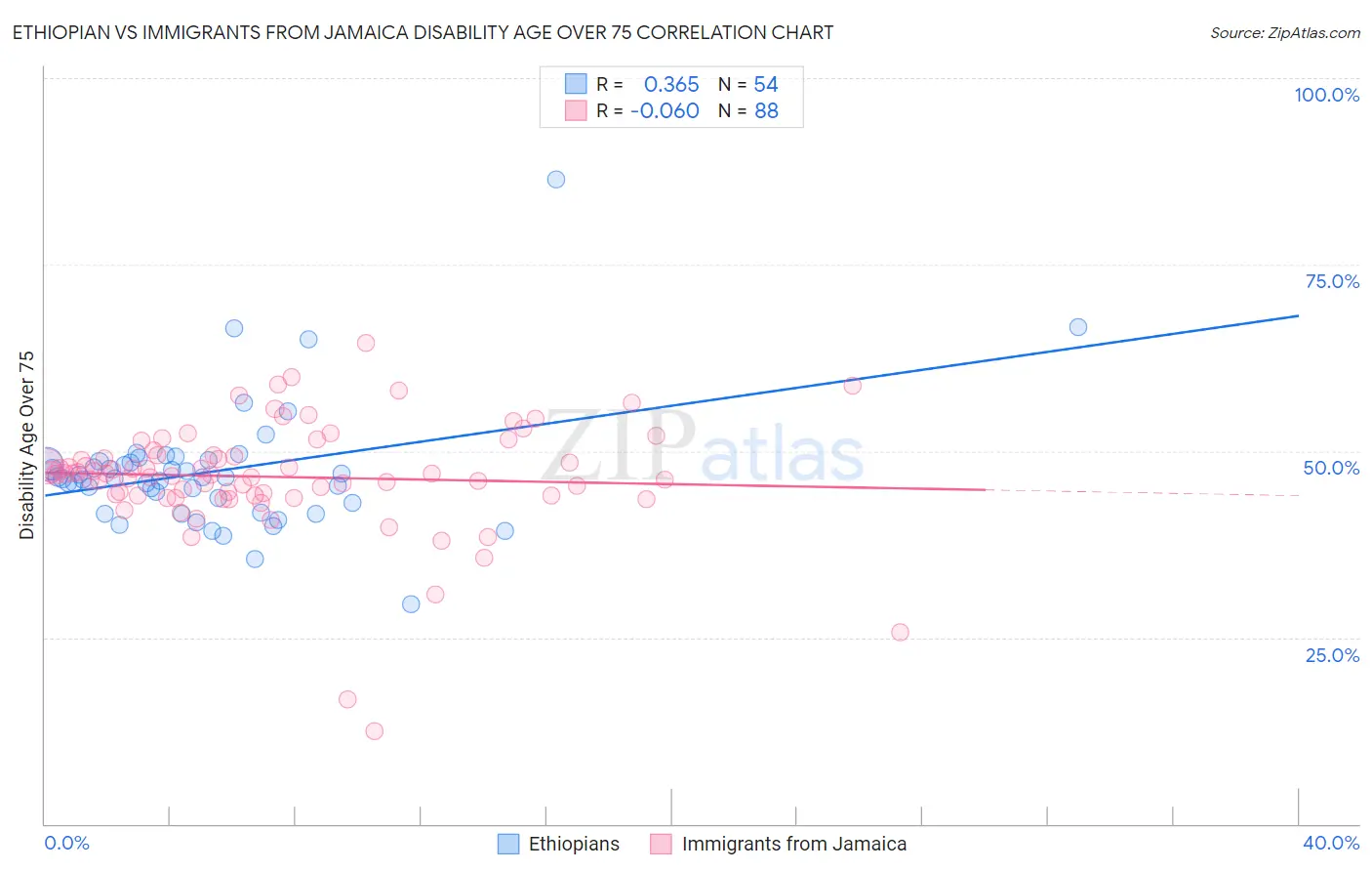 Ethiopian vs Immigrants from Jamaica Disability Age Over 75