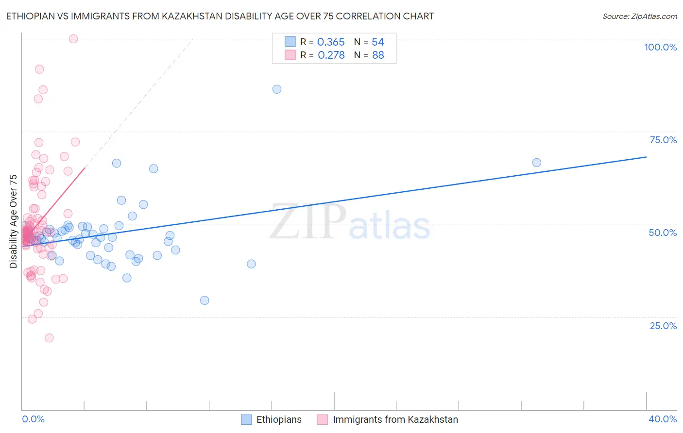Ethiopian vs Immigrants from Kazakhstan Disability Age Over 75