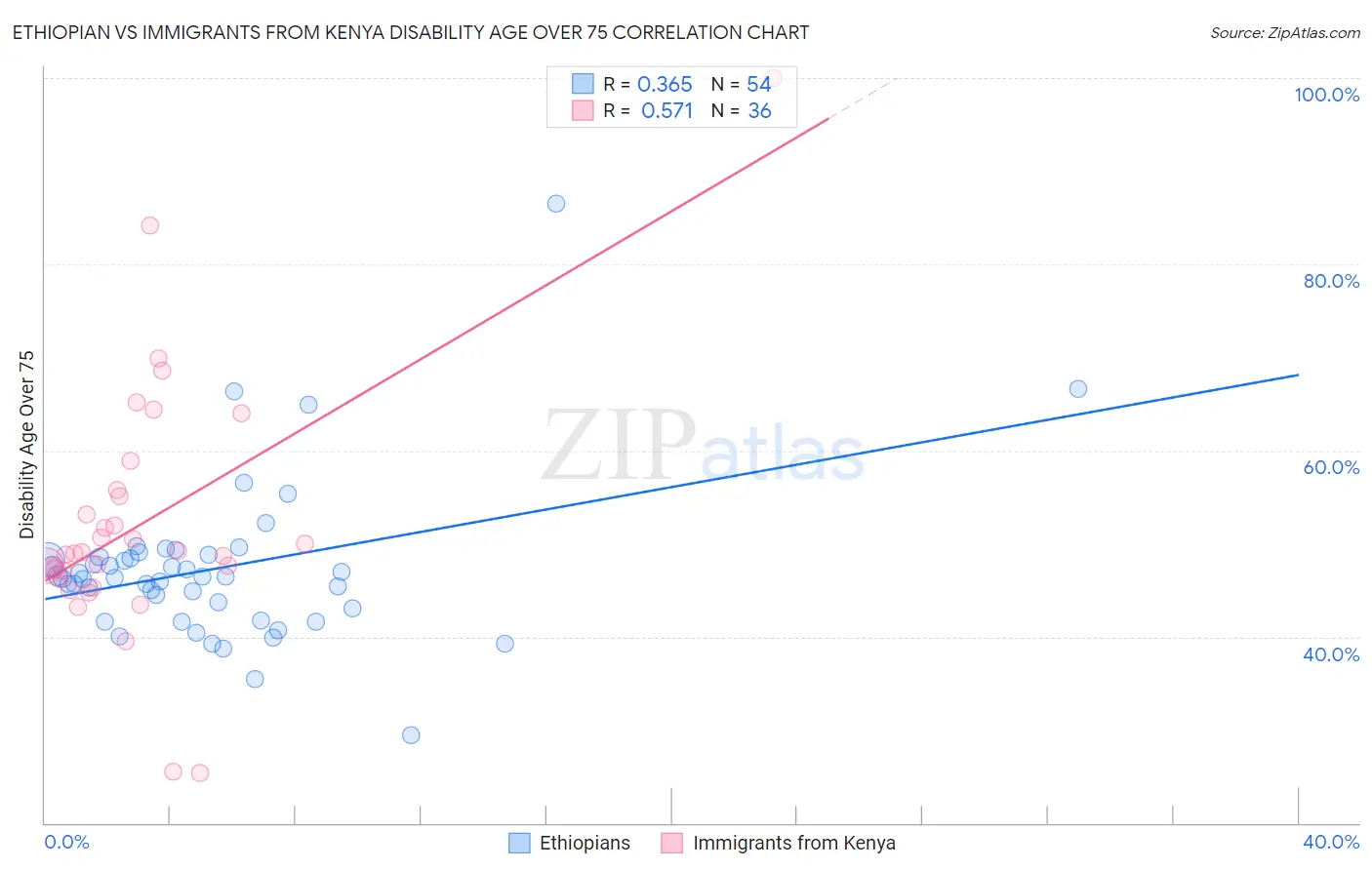 Ethiopian vs Immigrants from Kenya Disability Age Over 75