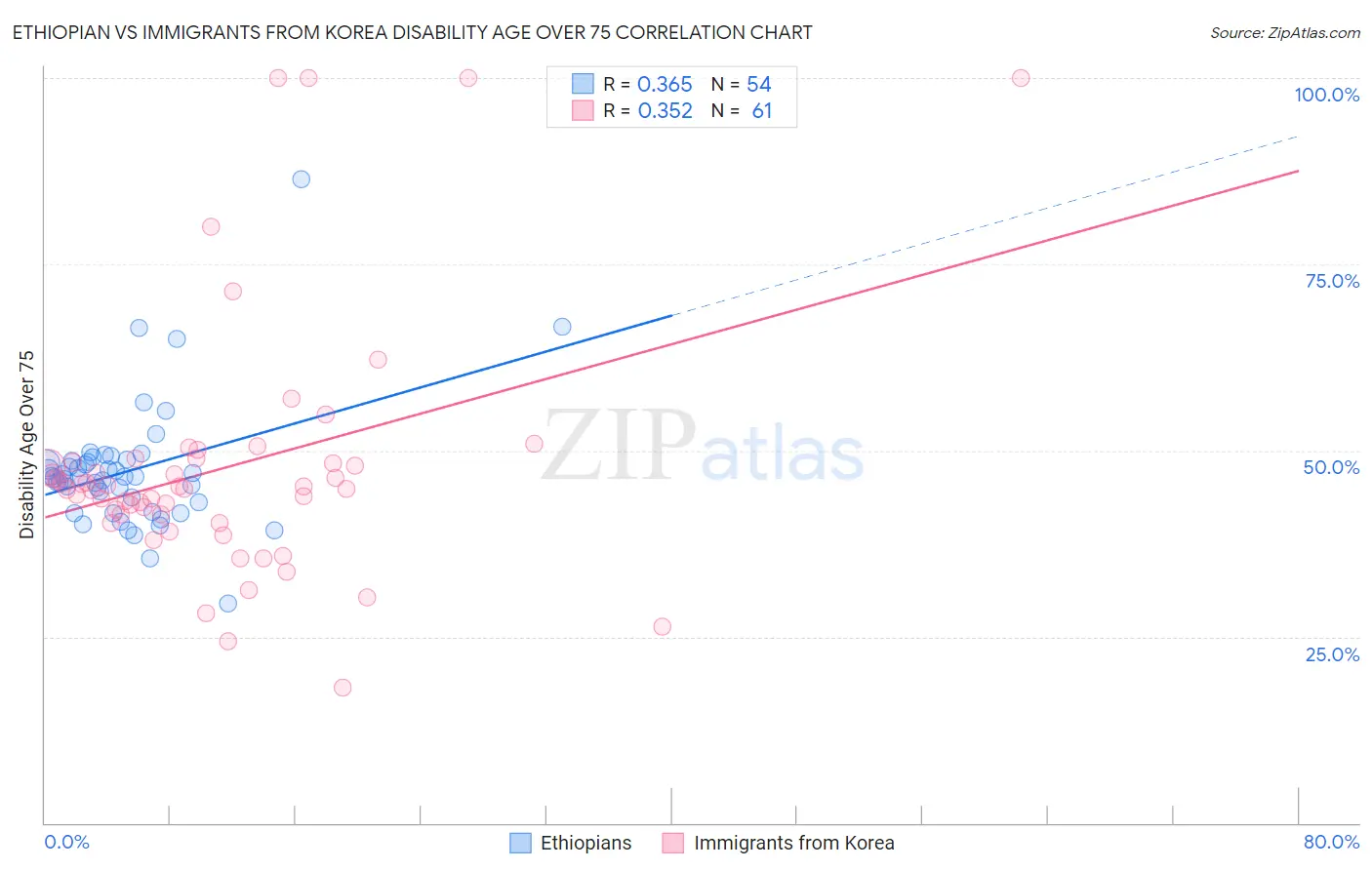 Ethiopian vs Immigrants from Korea Disability Age Over 75
