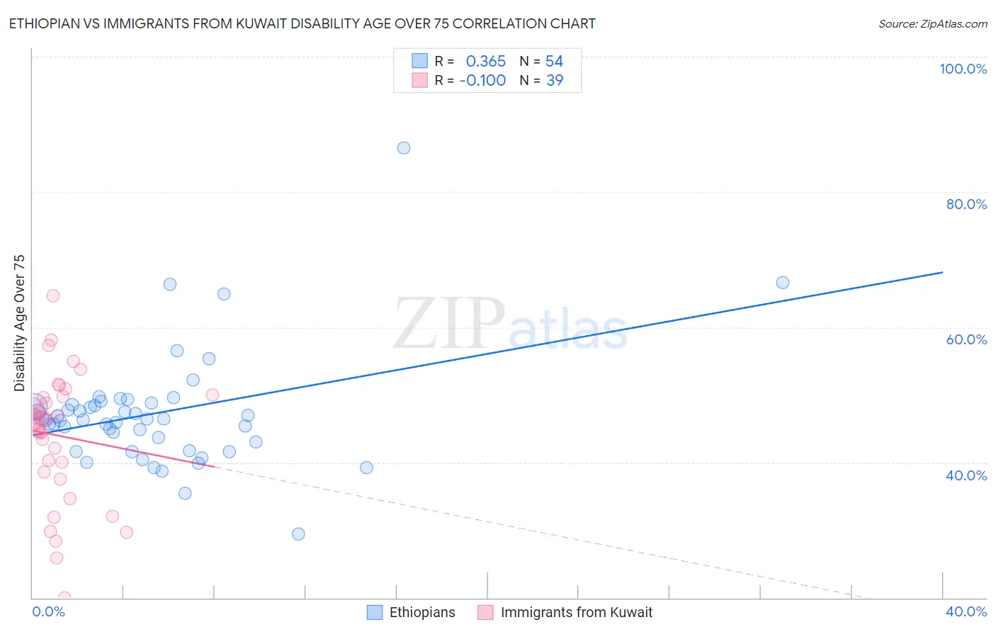 Ethiopian vs Immigrants from Kuwait Disability Age Over 75