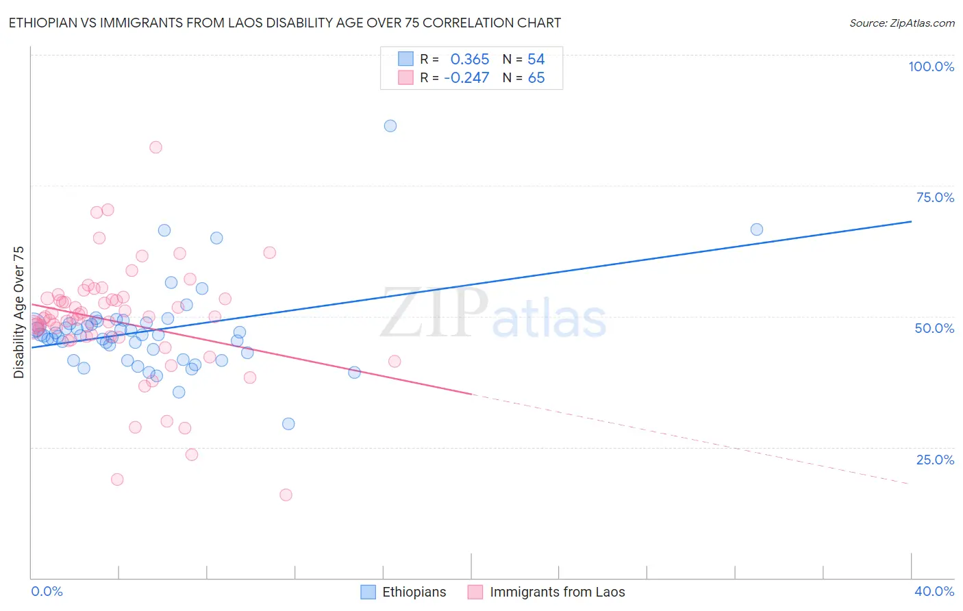 Ethiopian vs Immigrants from Laos Disability Age Over 75