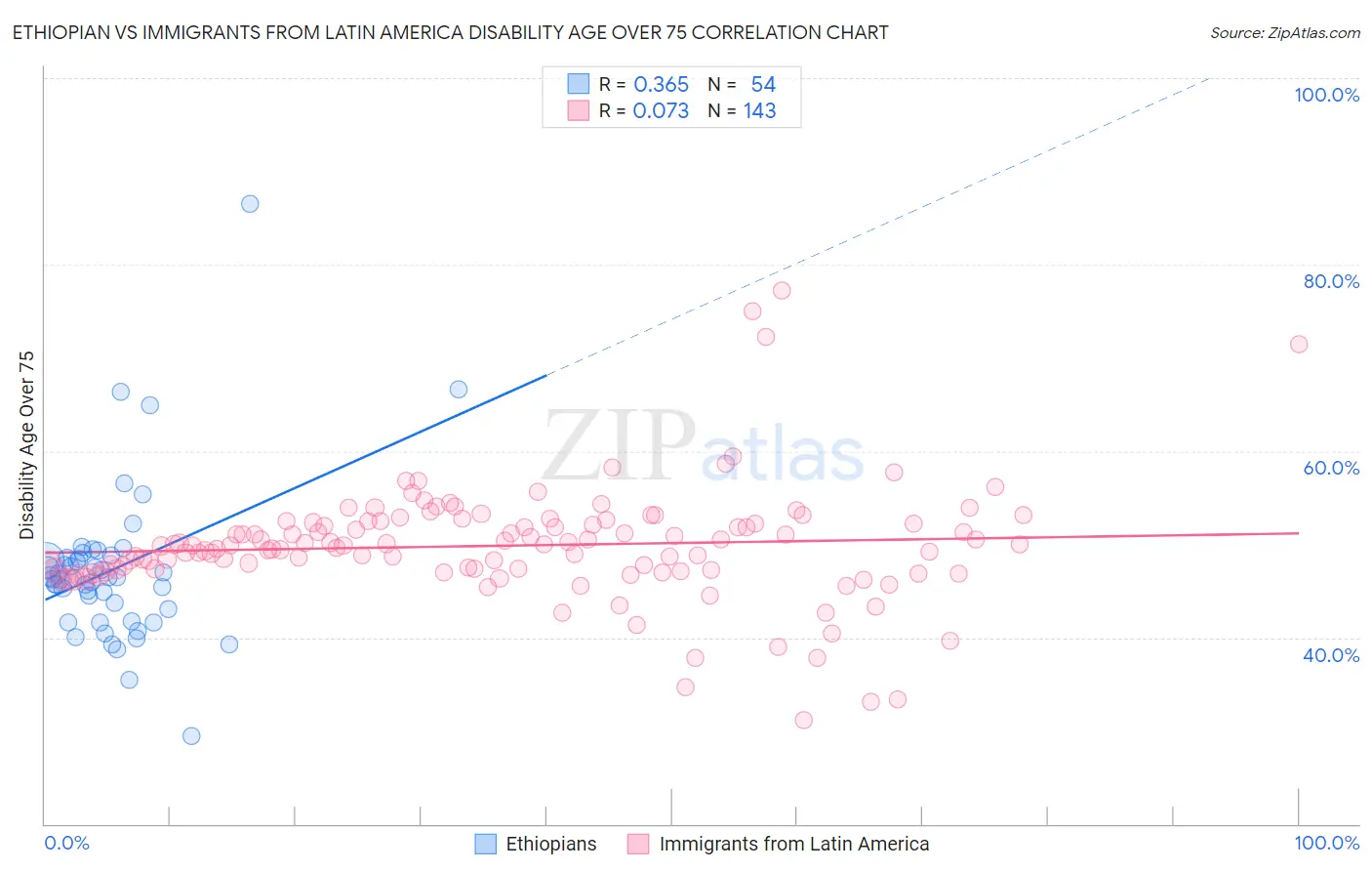 Ethiopian vs Immigrants from Latin America Disability Age Over 75