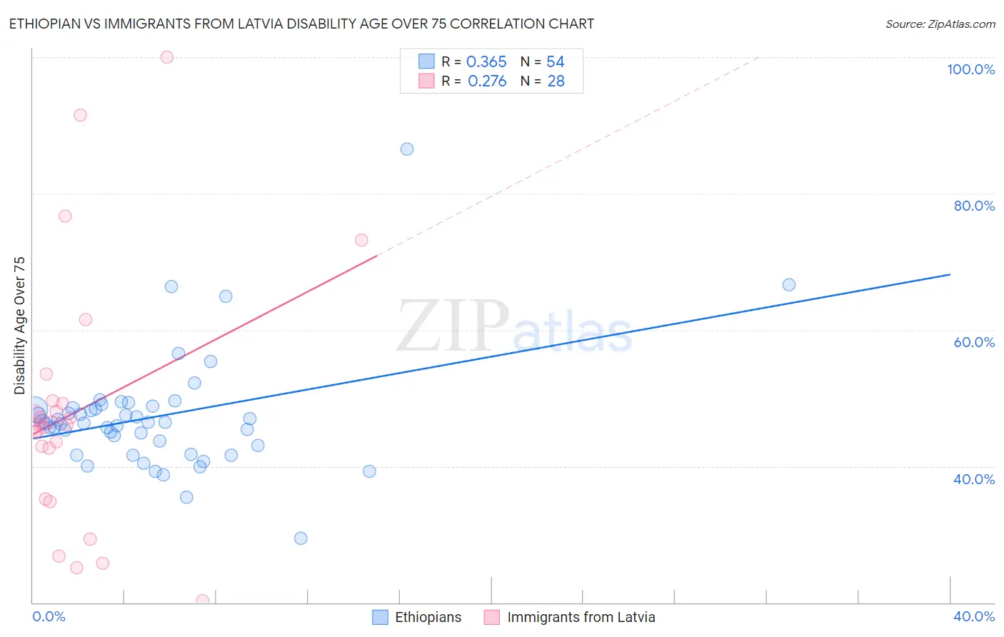 Ethiopian vs Immigrants from Latvia Disability Age Over 75