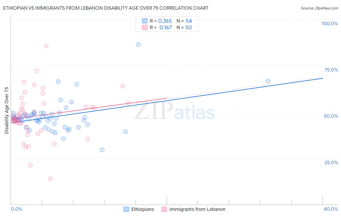 Ethiopian vs Immigrants from Lebanon Disability Age Over 75