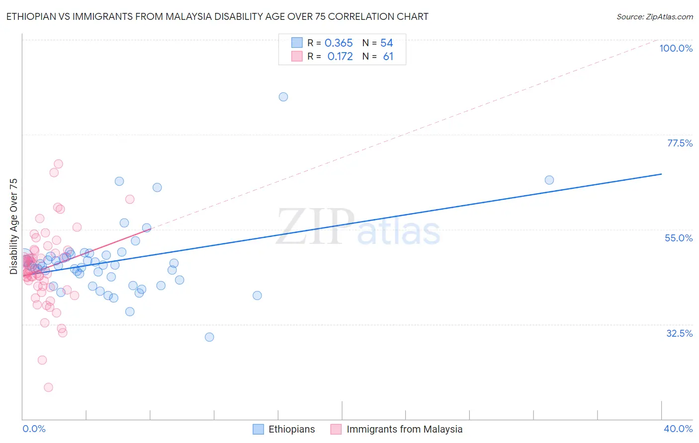 Ethiopian vs Immigrants from Malaysia Disability Age Over 75