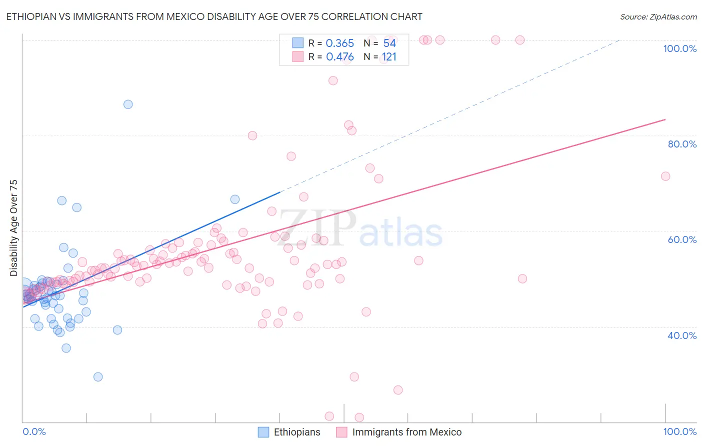 Ethiopian vs Immigrants from Mexico Disability Age Over 75