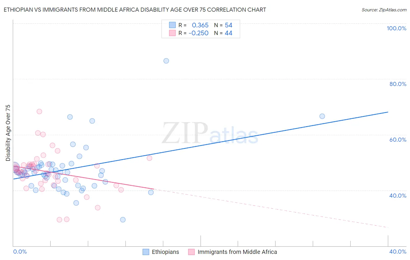 Ethiopian vs Immigrants from Middle Africa Disability Age Over 75