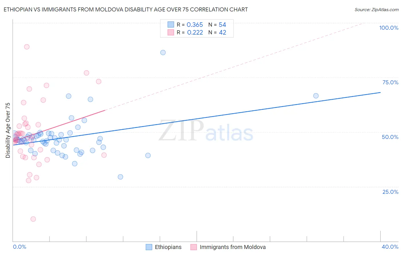 Ethiopian vs Immigrants from Moldova Disability Age Over 75
