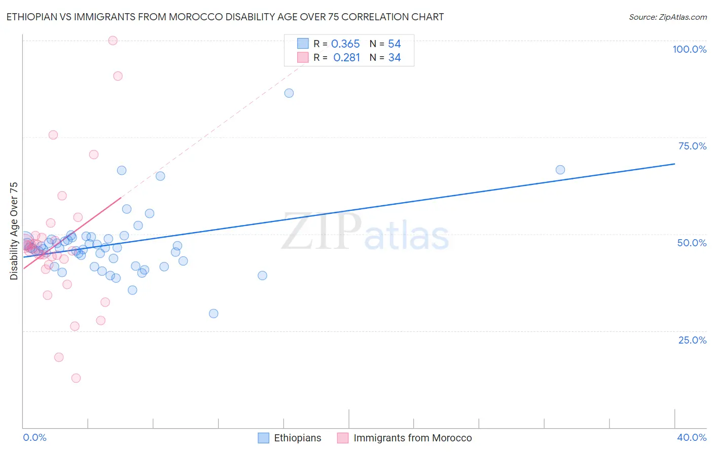 Ethiopian vs Immigrants from Morocco Disability Age Over 75