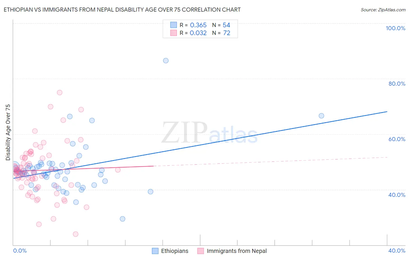 Ethiopian vs Immigrants from Nepal Disability Age Over 75