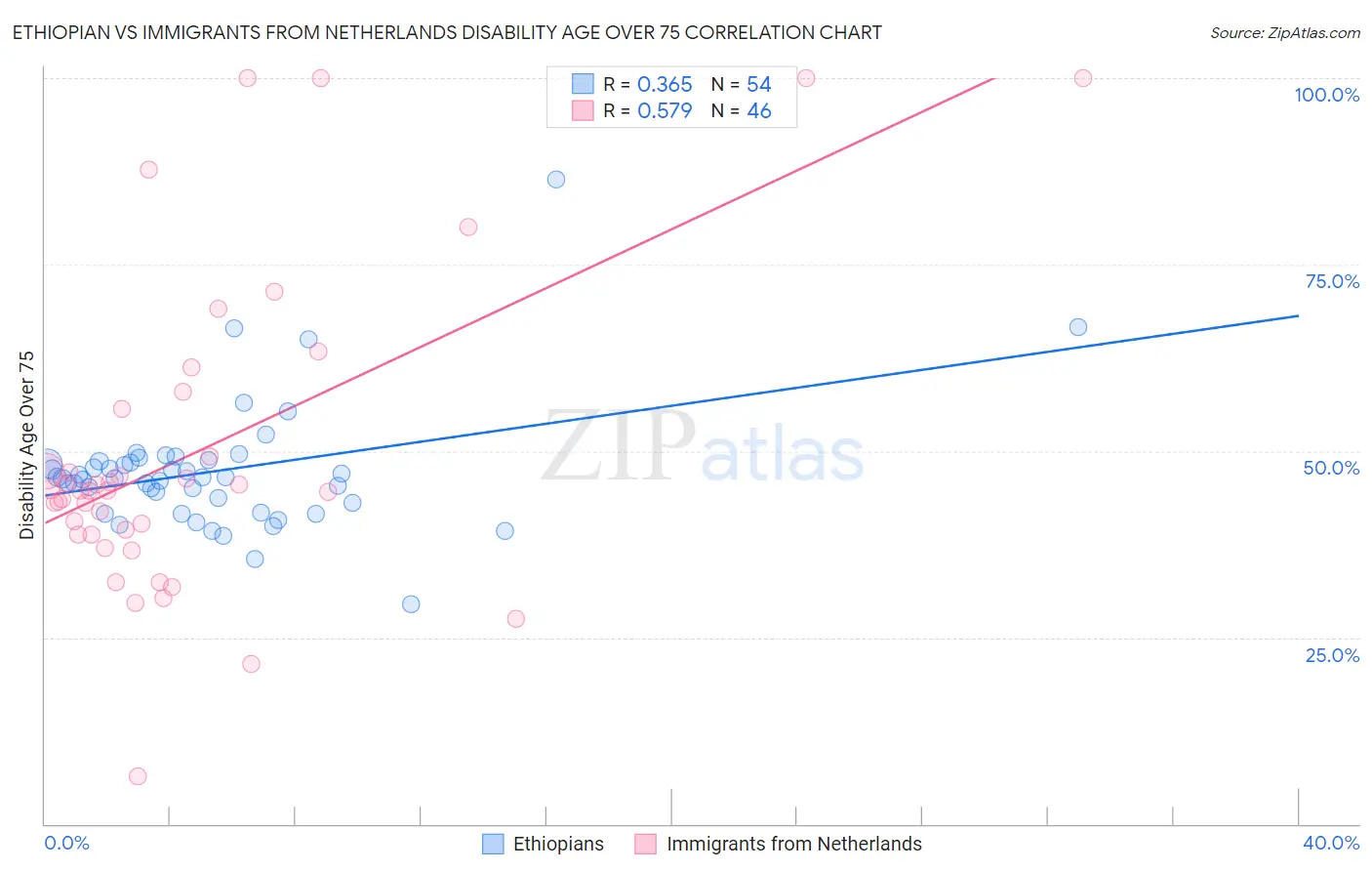 Ethiopian vs Immigrants from Netherlands Disability Age Over 75
