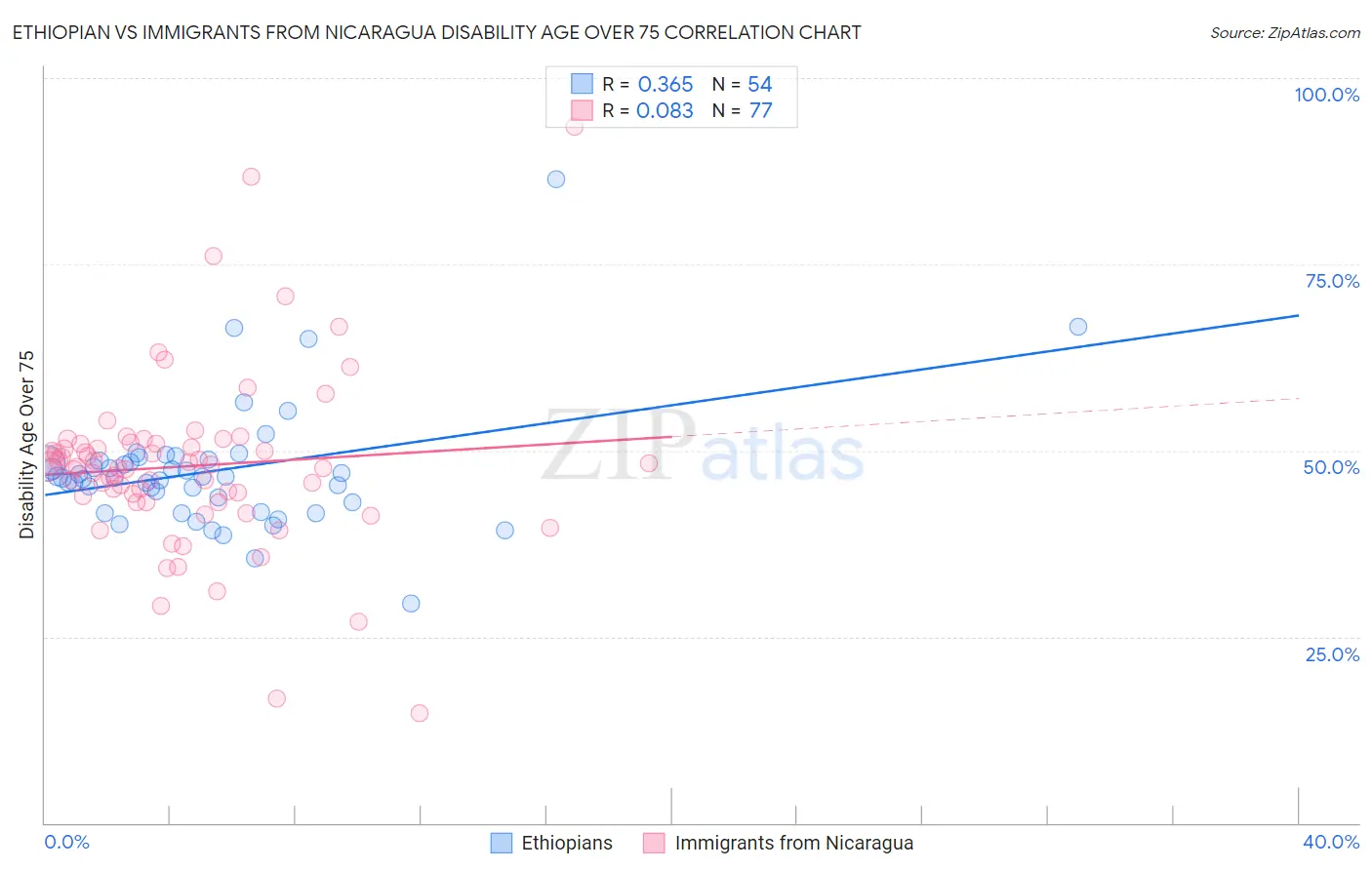 Ethiopian vs Immigrants from Nicaragua Disability Age Over 75