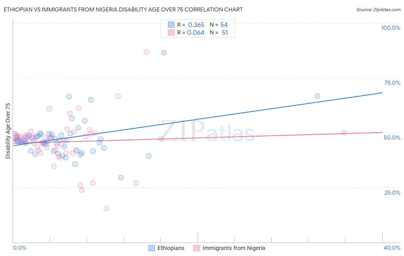 Ethiopian vs Immigrants from Nigeria Disability Age Over 75