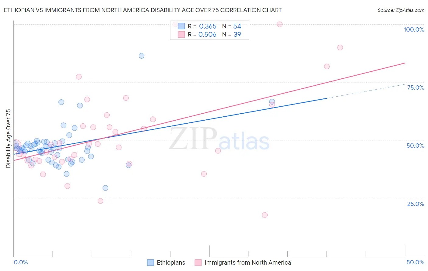 Ethiopian vs Immigrants from North America Disability Age Over 75