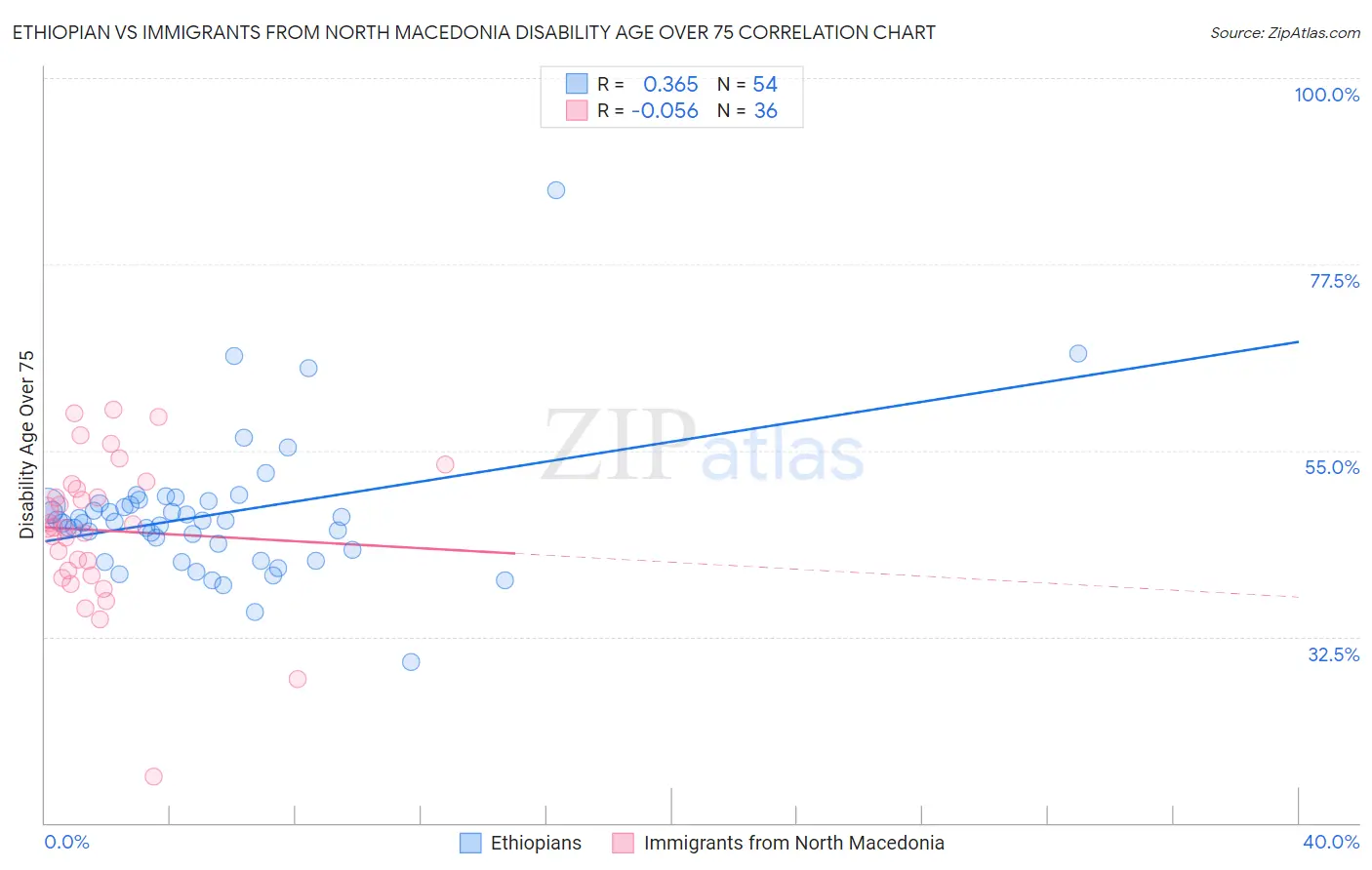 Ethiopian vs Immigrants from North Macedonia Disability Age Over 75