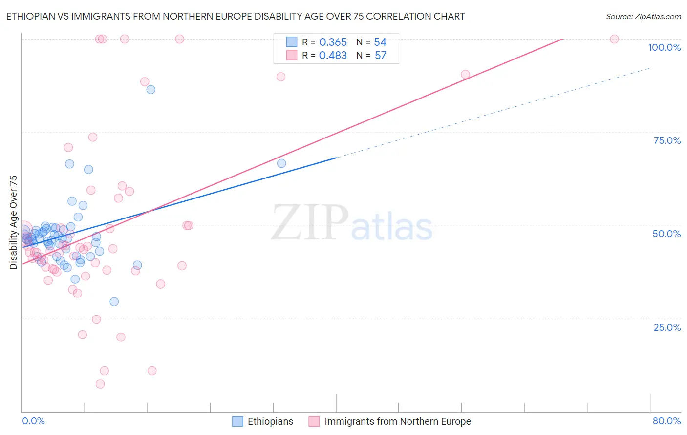 Ethiopian vs Immigrants from Northern Europe Disability Age Over 75